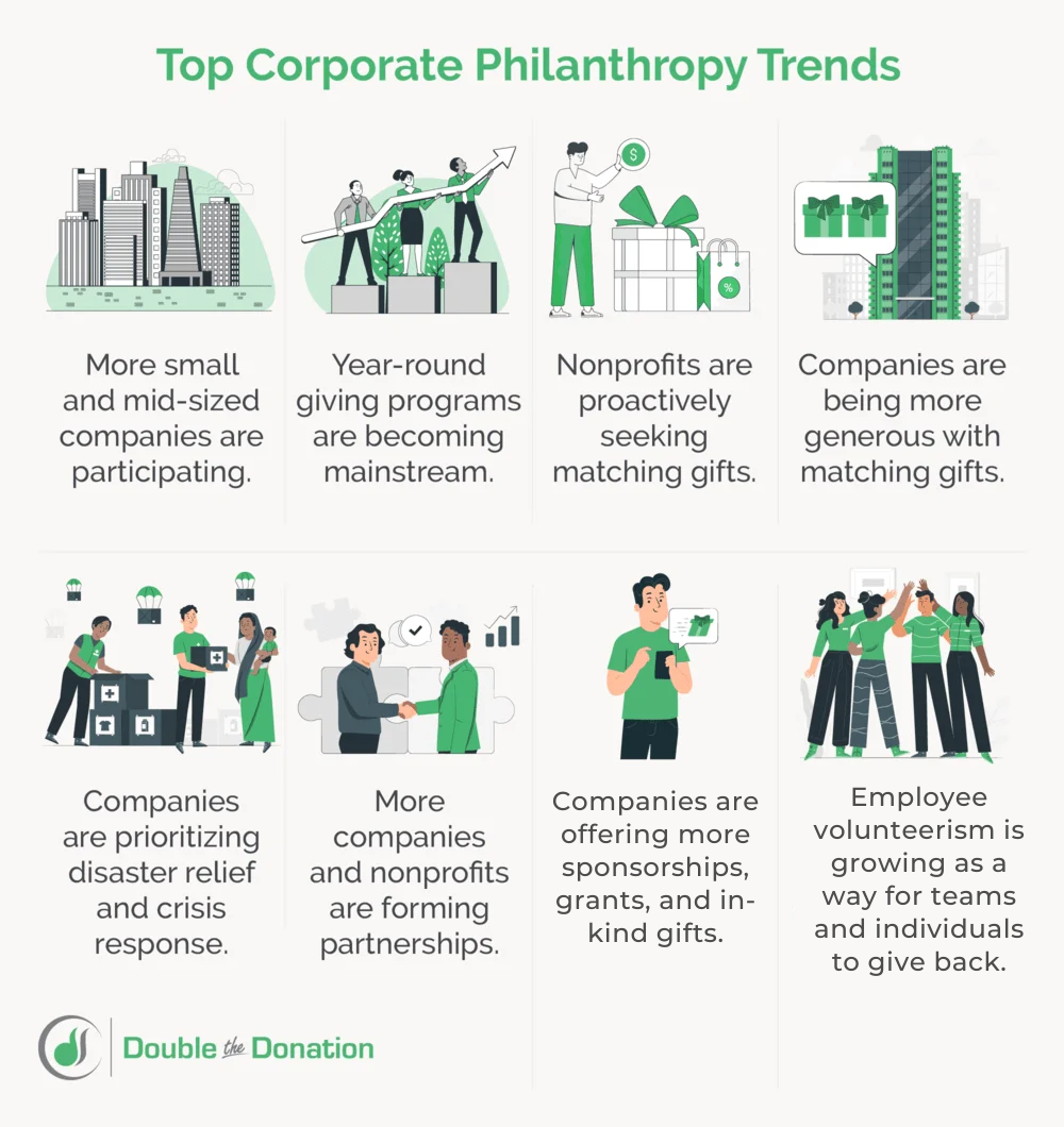 Trends regarding corporate giving opportunities