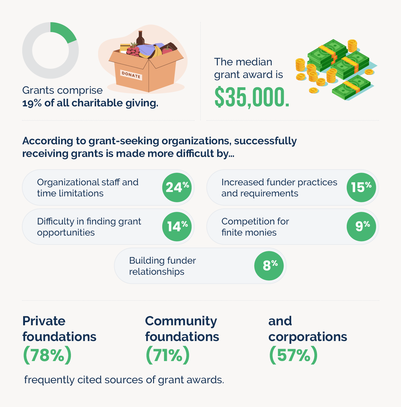 In-kind giving and grant statistics infograph
