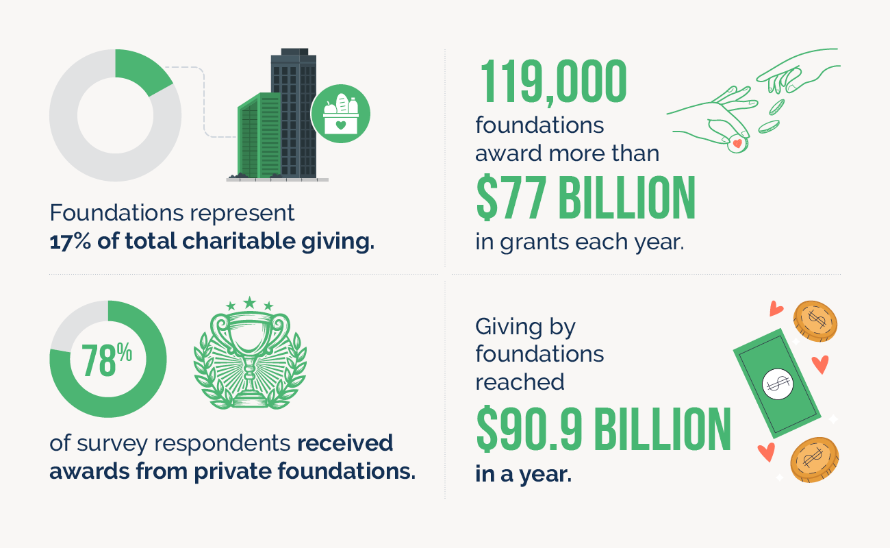 In-kind giving and grant statistics infograph