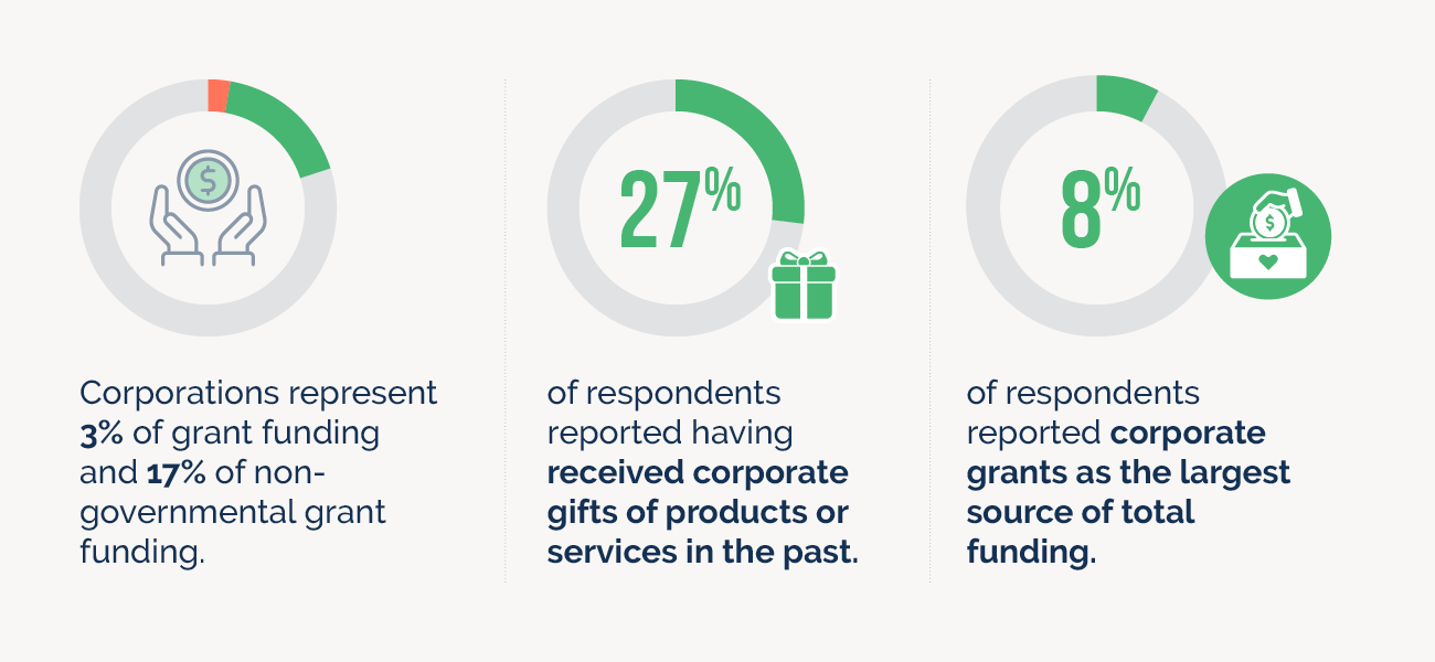 In-kind giving and grant statistics infograph