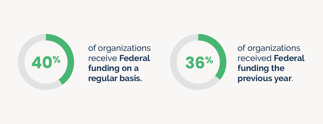 In-kind giving and grant statistics infograph