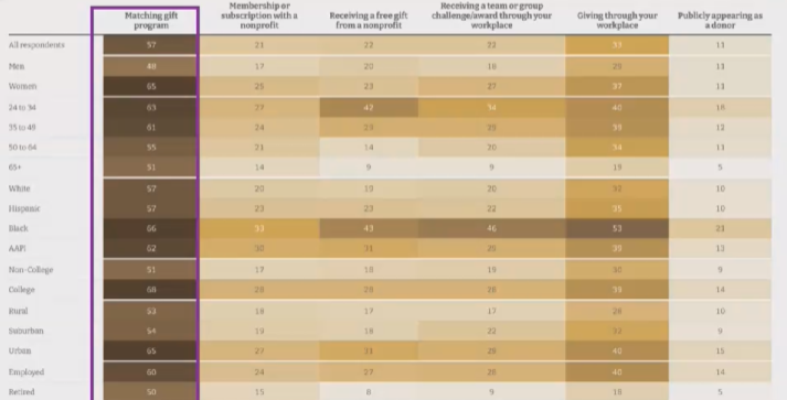 Workplace donor trends - matching gifts as a giving incentive