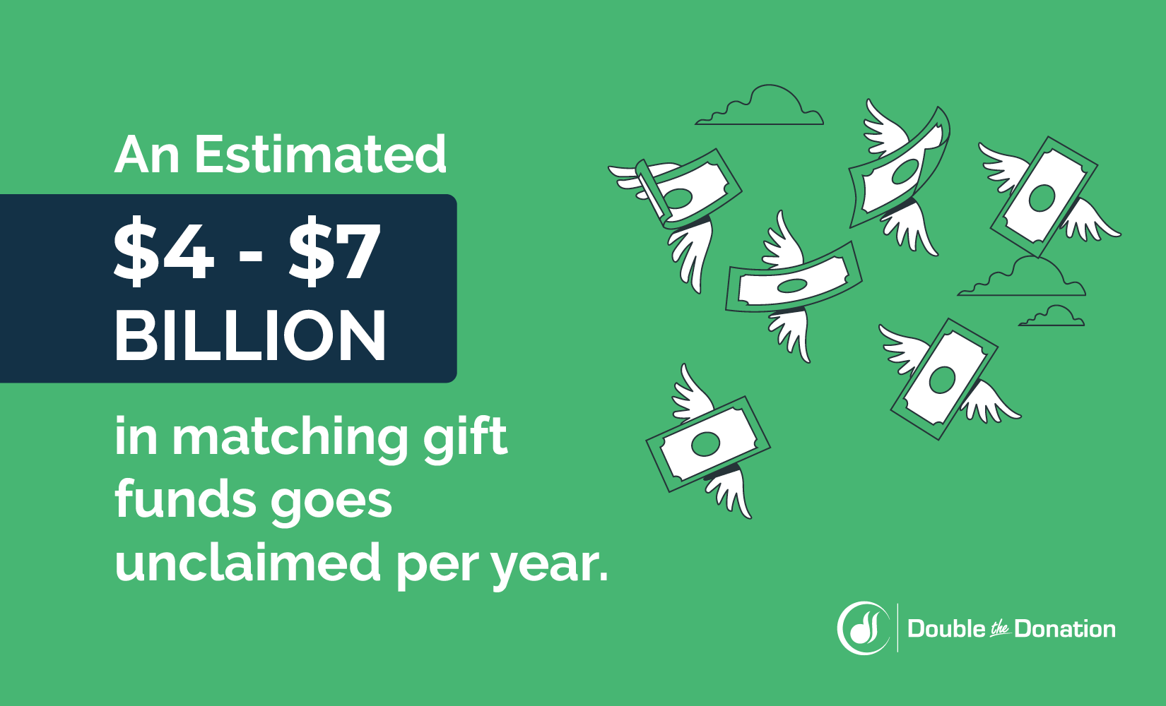 $4 to $7 billion is left on the table from corporate matching gift programs each year.