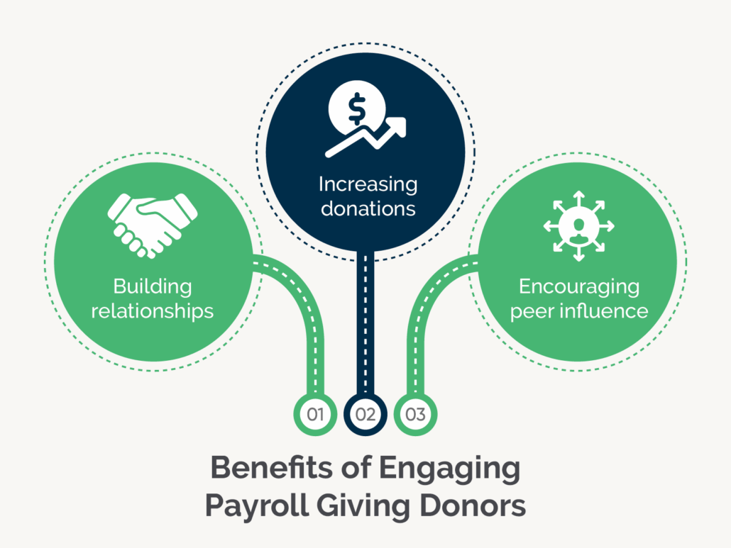 Why and How to Reach Out to Payroll Giving Donors [A Guide]