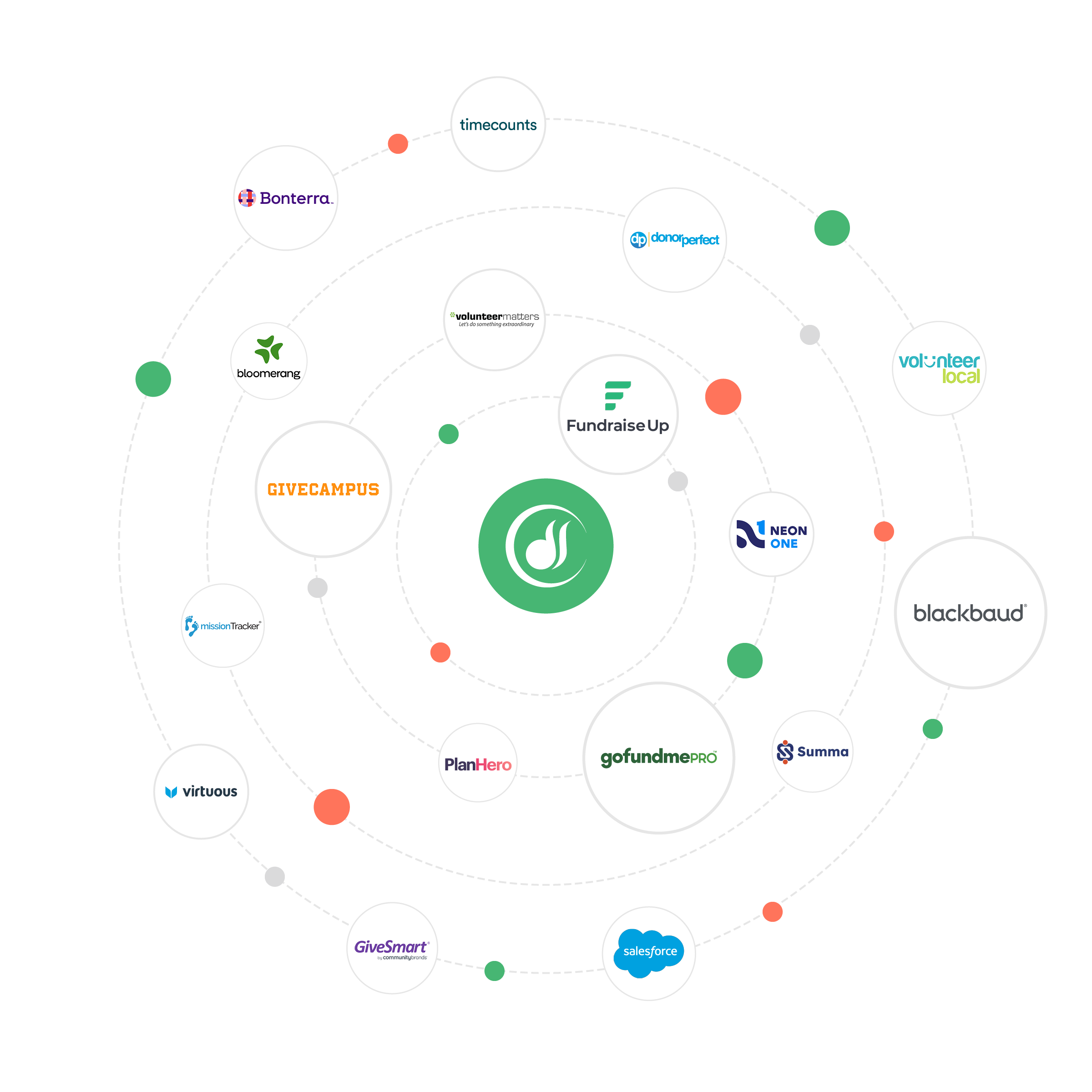 Double the Donation integrates with several nonprofit tech platforms, making it easier for you to grow workplace giving revenue alongside your existing tech stack.