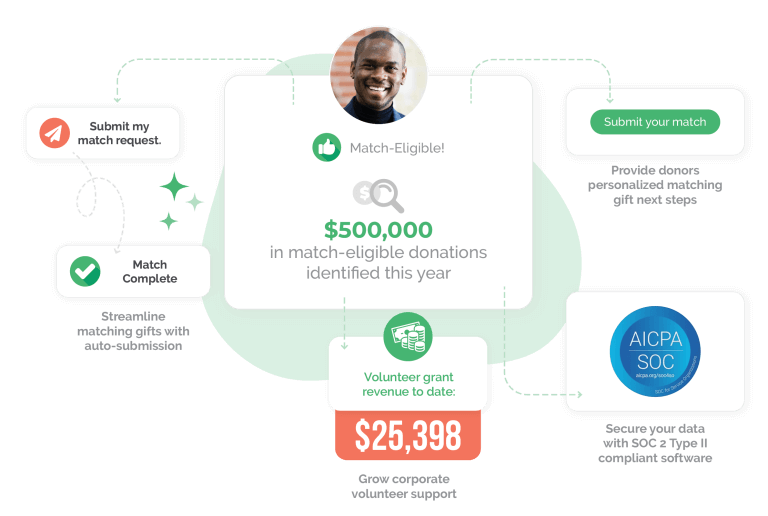 A mind map of how Double the Donation's matching gift software works.