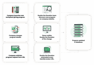 Database of Matching Gift and Volunteer Grant Companies