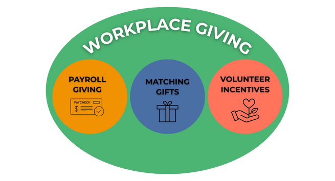 Workplace Giving vs. Payroll Giving Venn Diagram