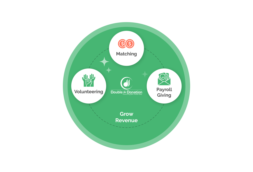 Overview of Double the Donation full suite of workplace giving solutions for nonprofits