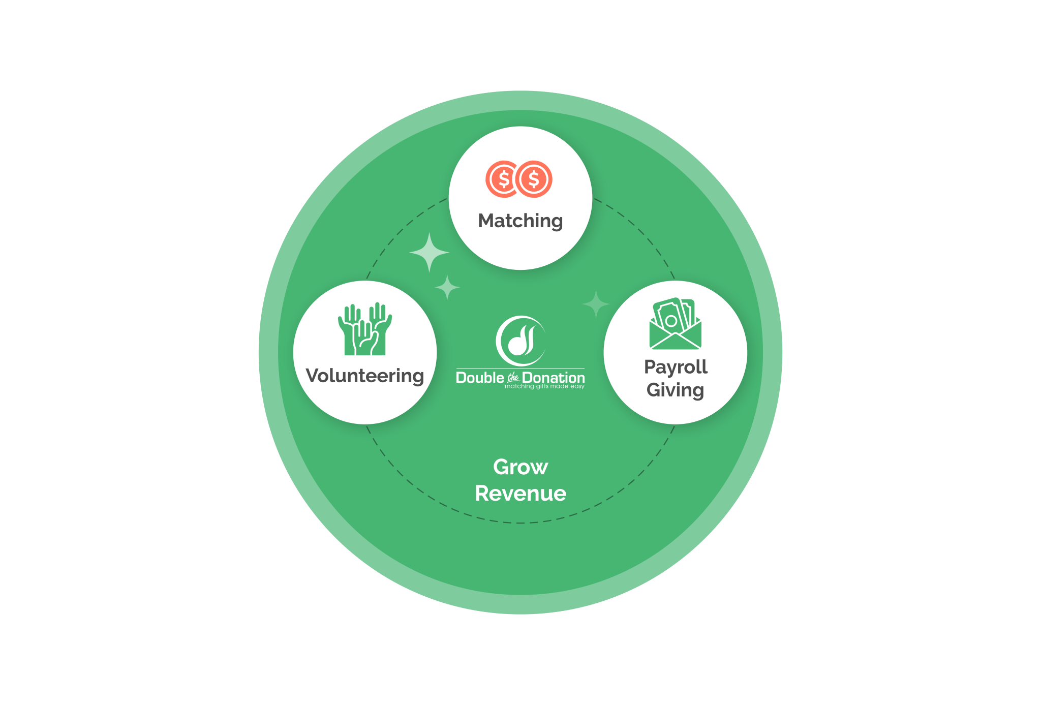 Overview of Double the Donation’s full suite of workplace giving solutions