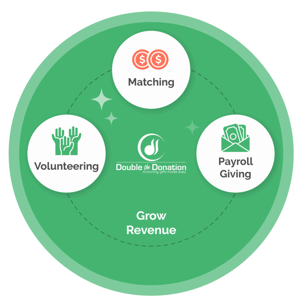 Grow revenue across workplace giving programs with Double the Donation Overview of Double the Donation full suite of workplace giving solutions for nonprofits