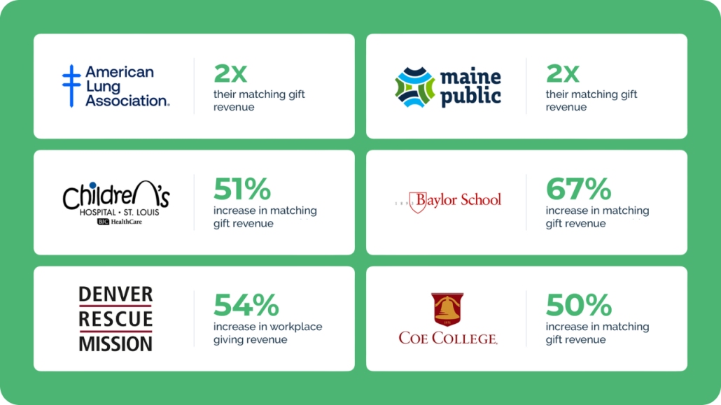 Nonprofits using workplace giving automation from Double the Donation