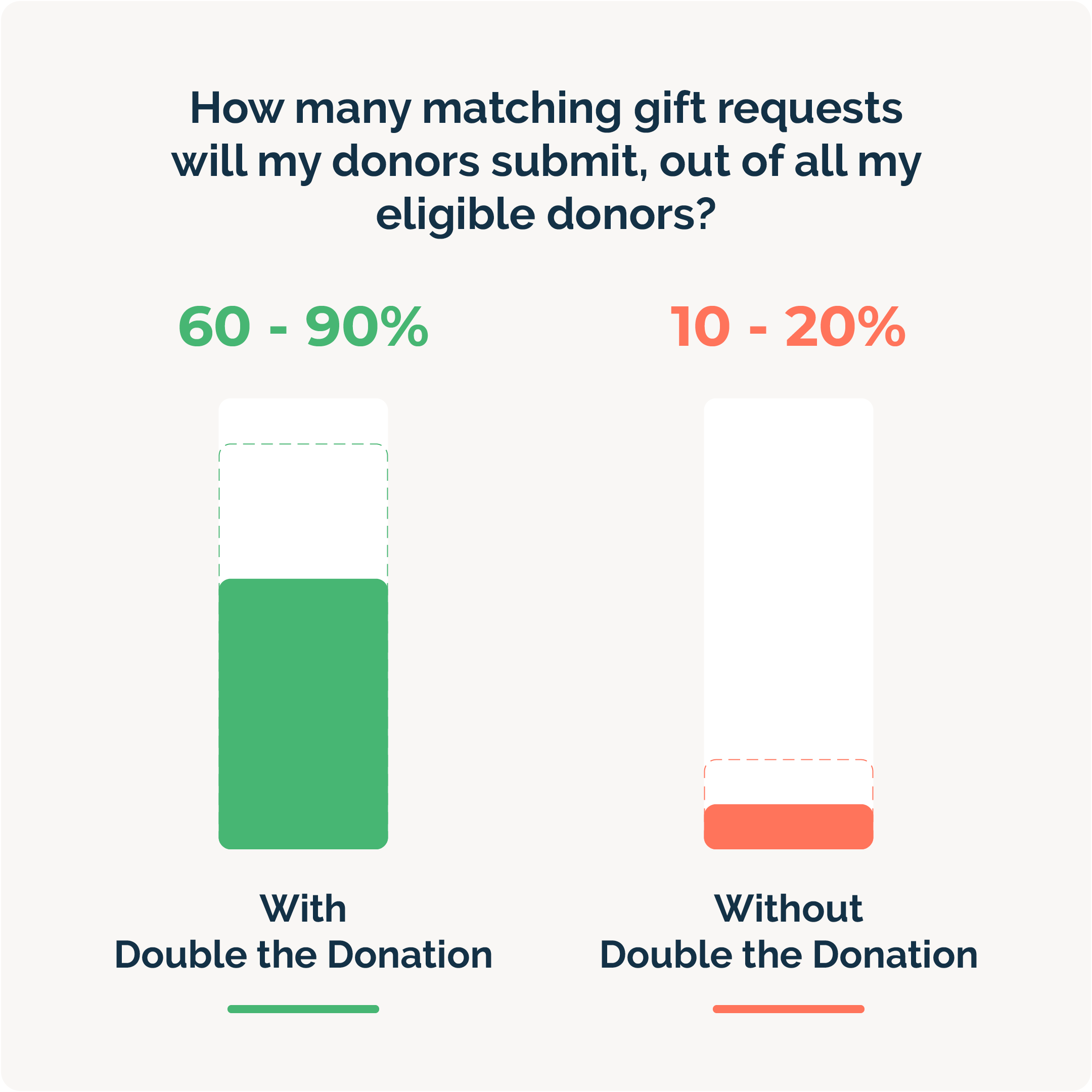 With Double the Donation, more eligible donors submit matching gift requests, leading to increased revenue