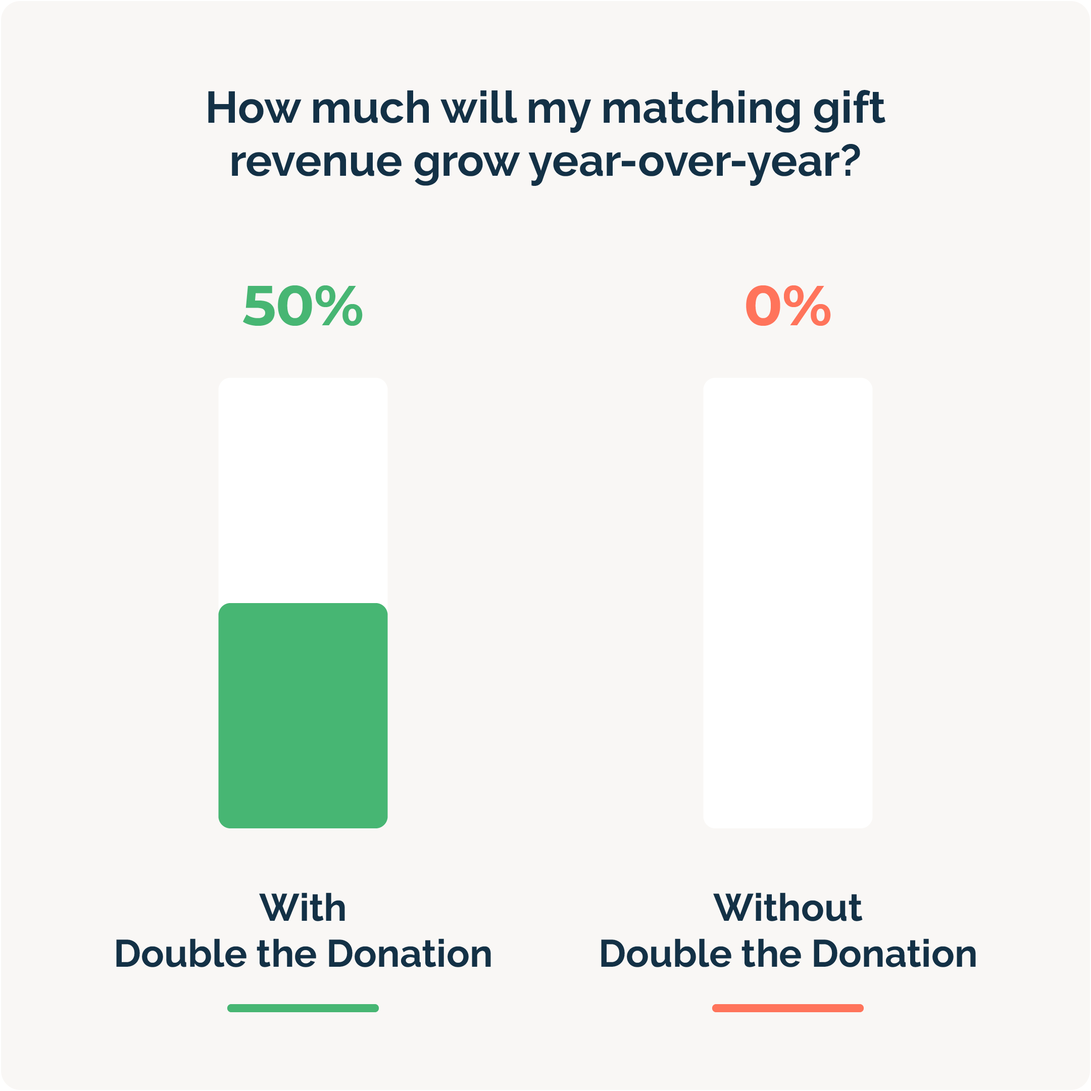 Double the Donation's tools grow matching gift revenue by up to 50% for nonprofits.
