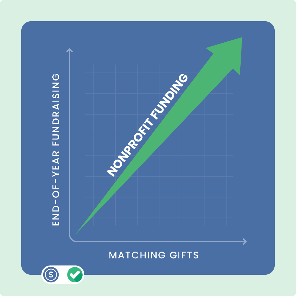 Correlation between year-end fundraising and matching gifts