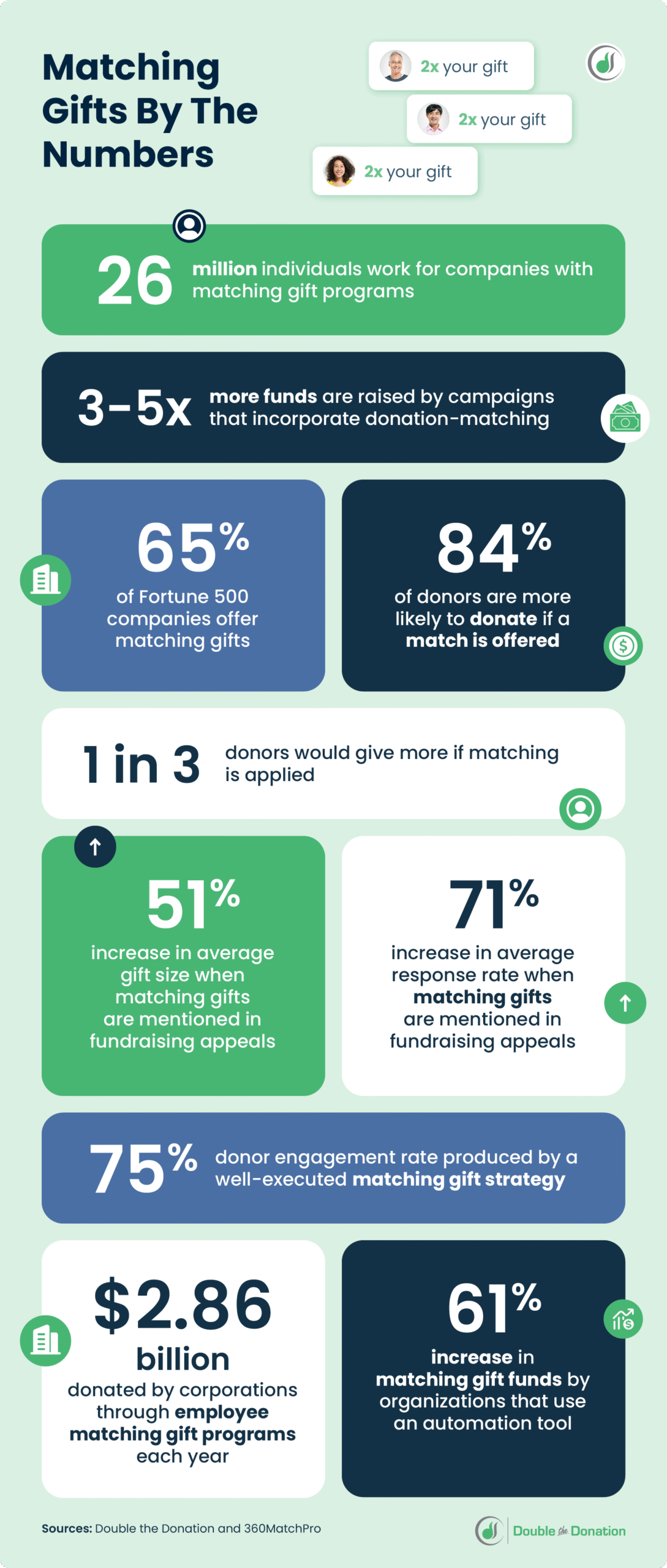 Matching gifts by the numbers infographic
