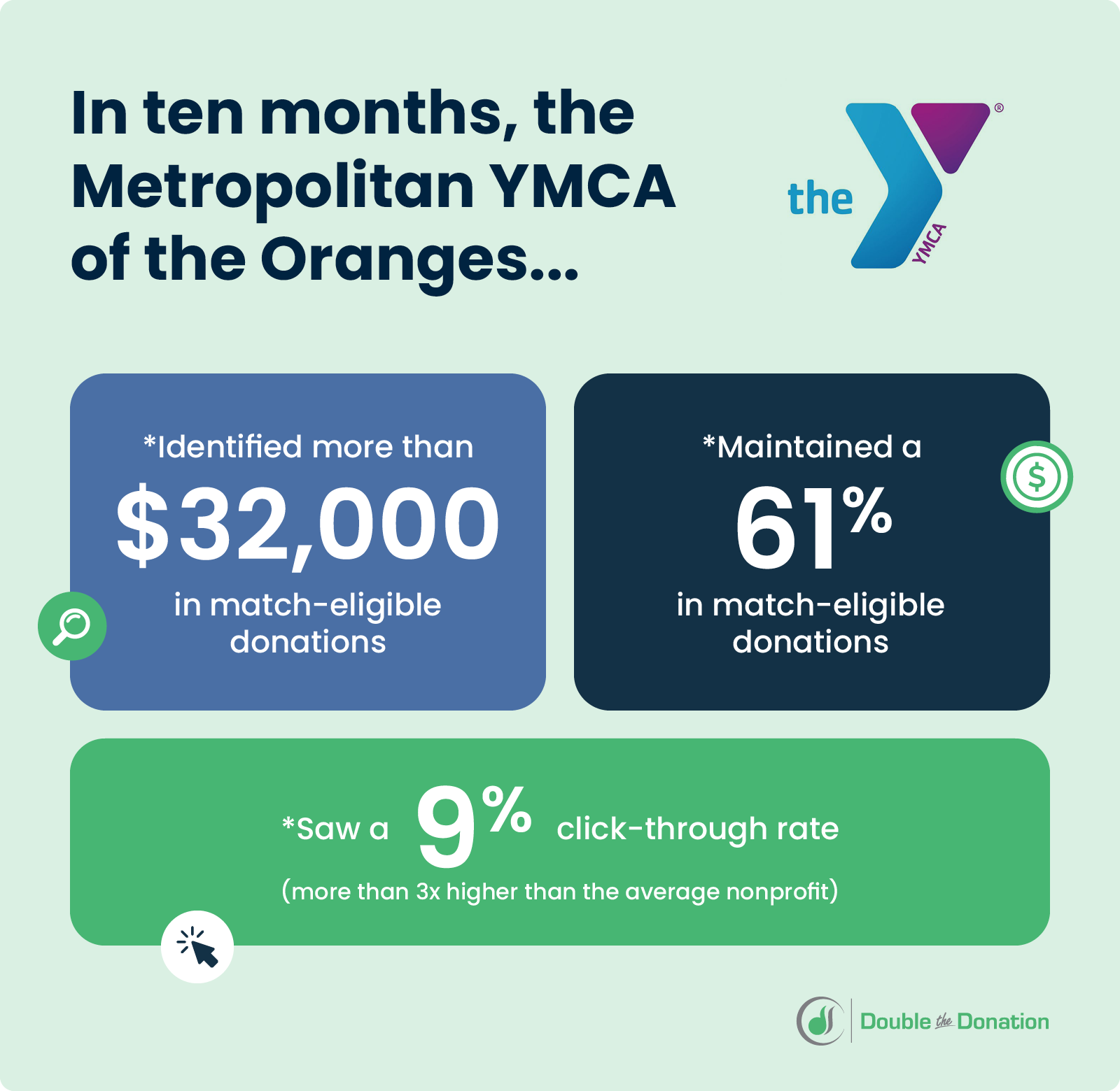 YMCA case study success story infographic