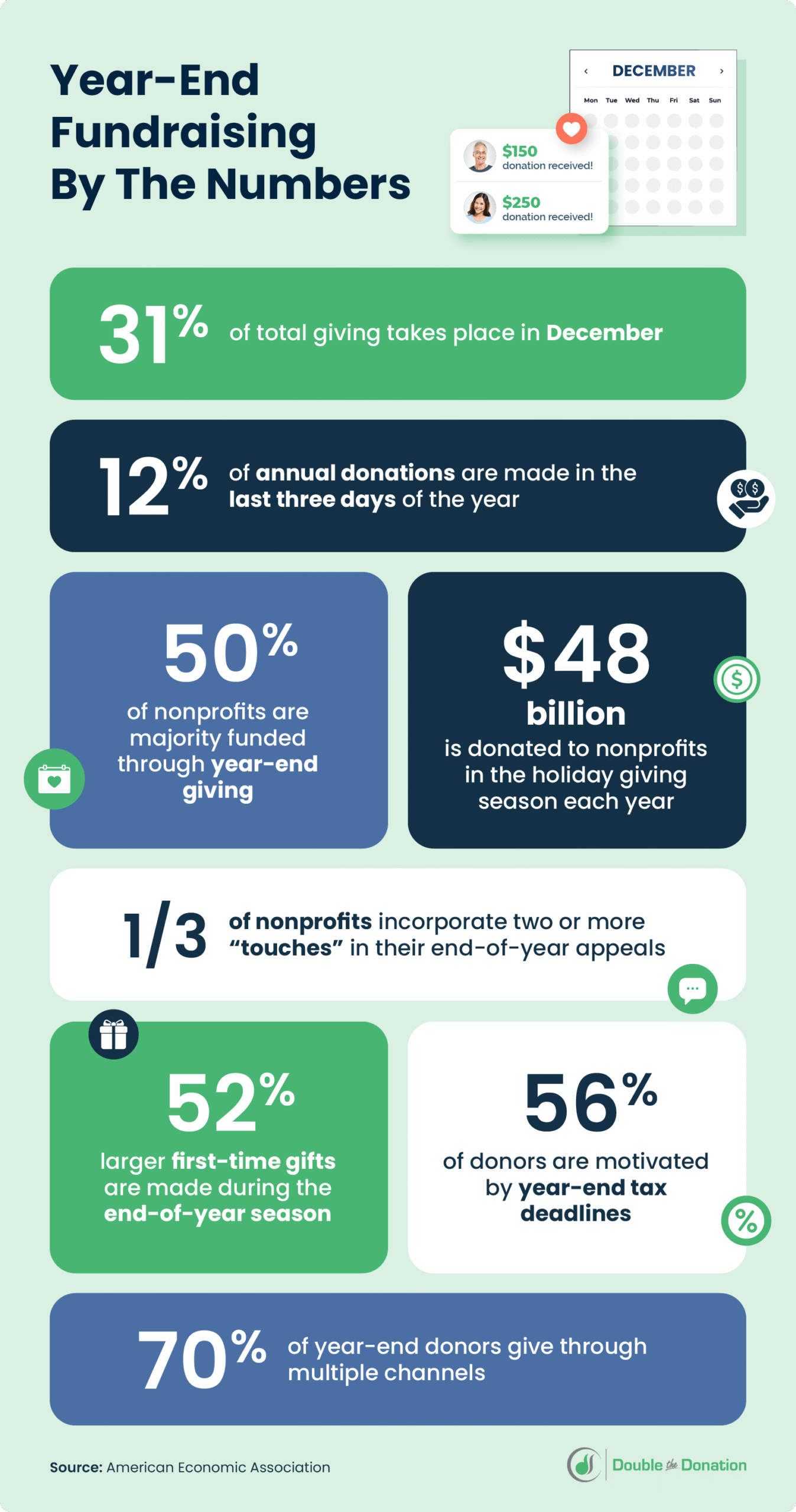 Year-end fundraising by the numbers infographic