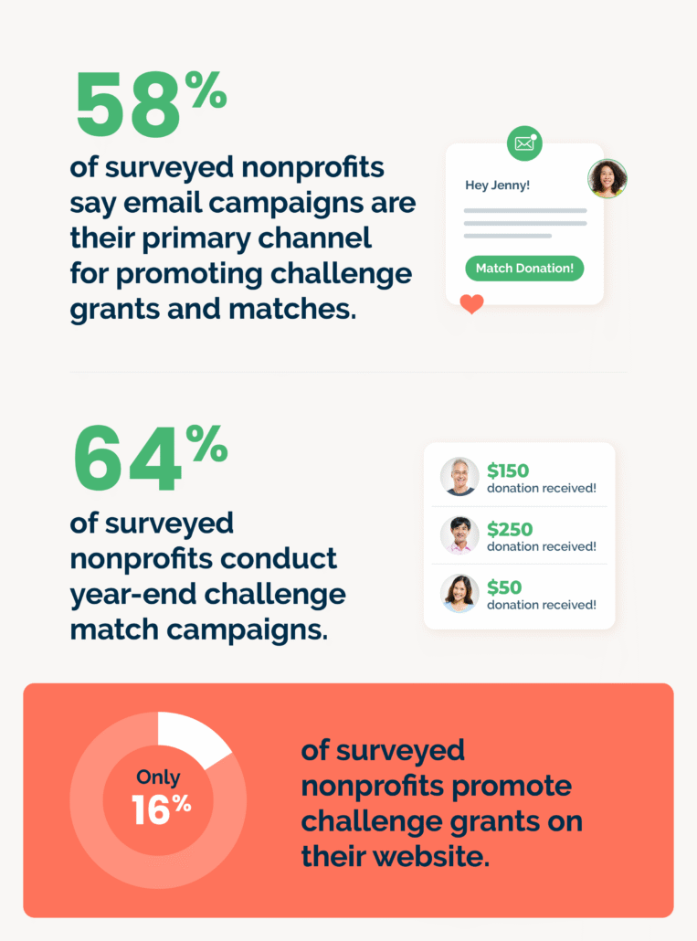 Statistics on nonprofit challenge grant usage