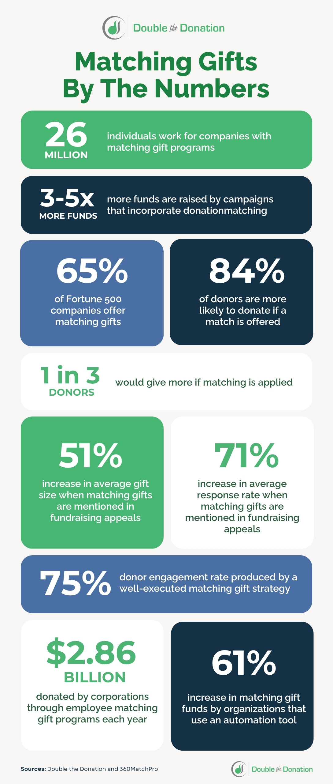 Matching gifts by the numbers infographic