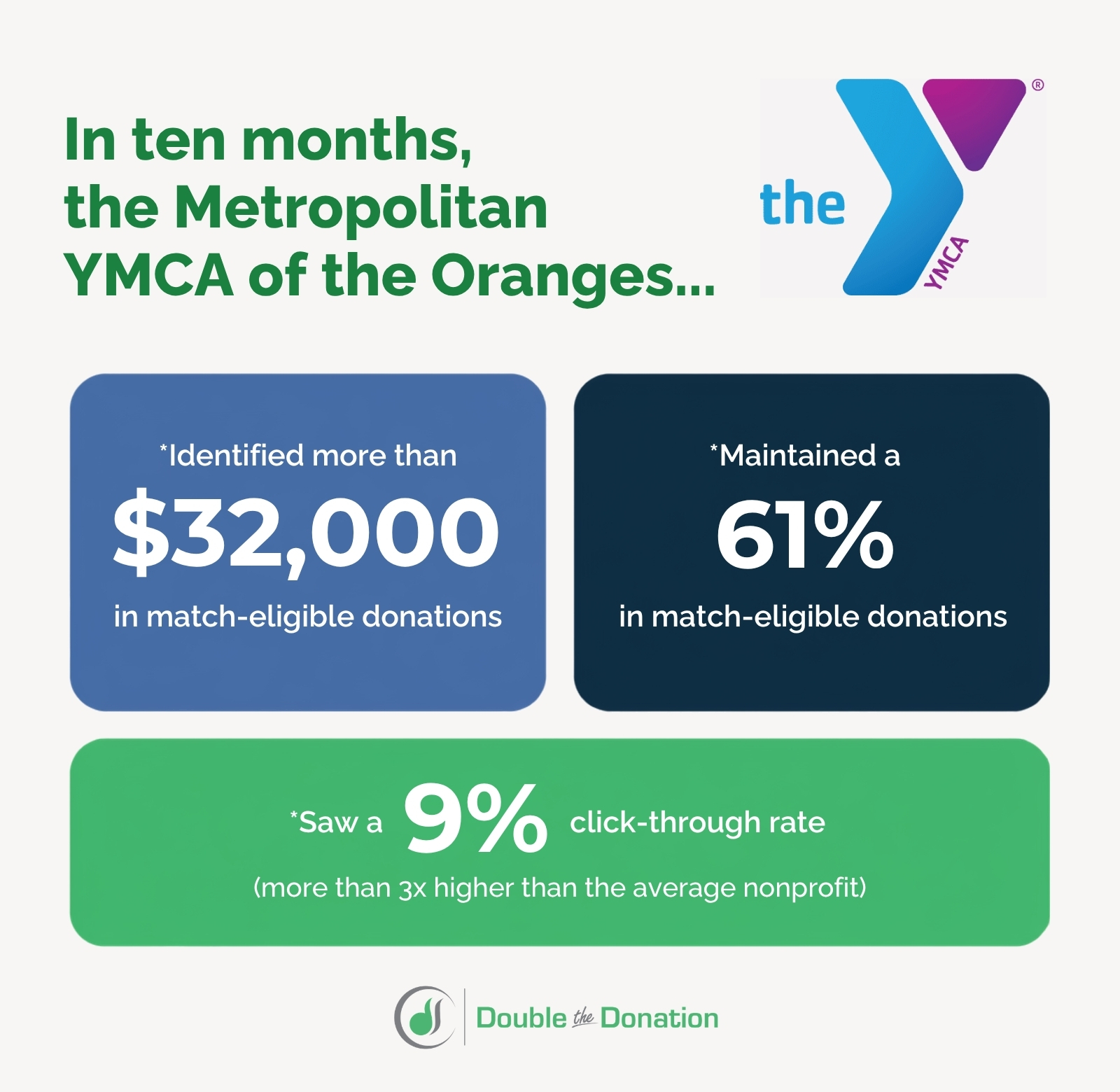 YMCA case study success story infographic