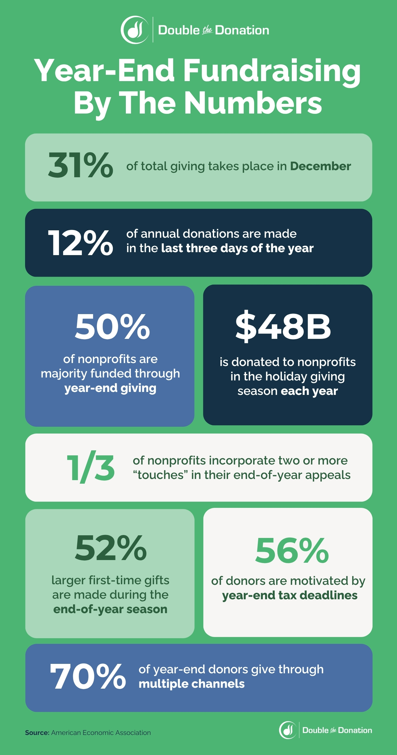 Year-end fundraising by the numbers infographic