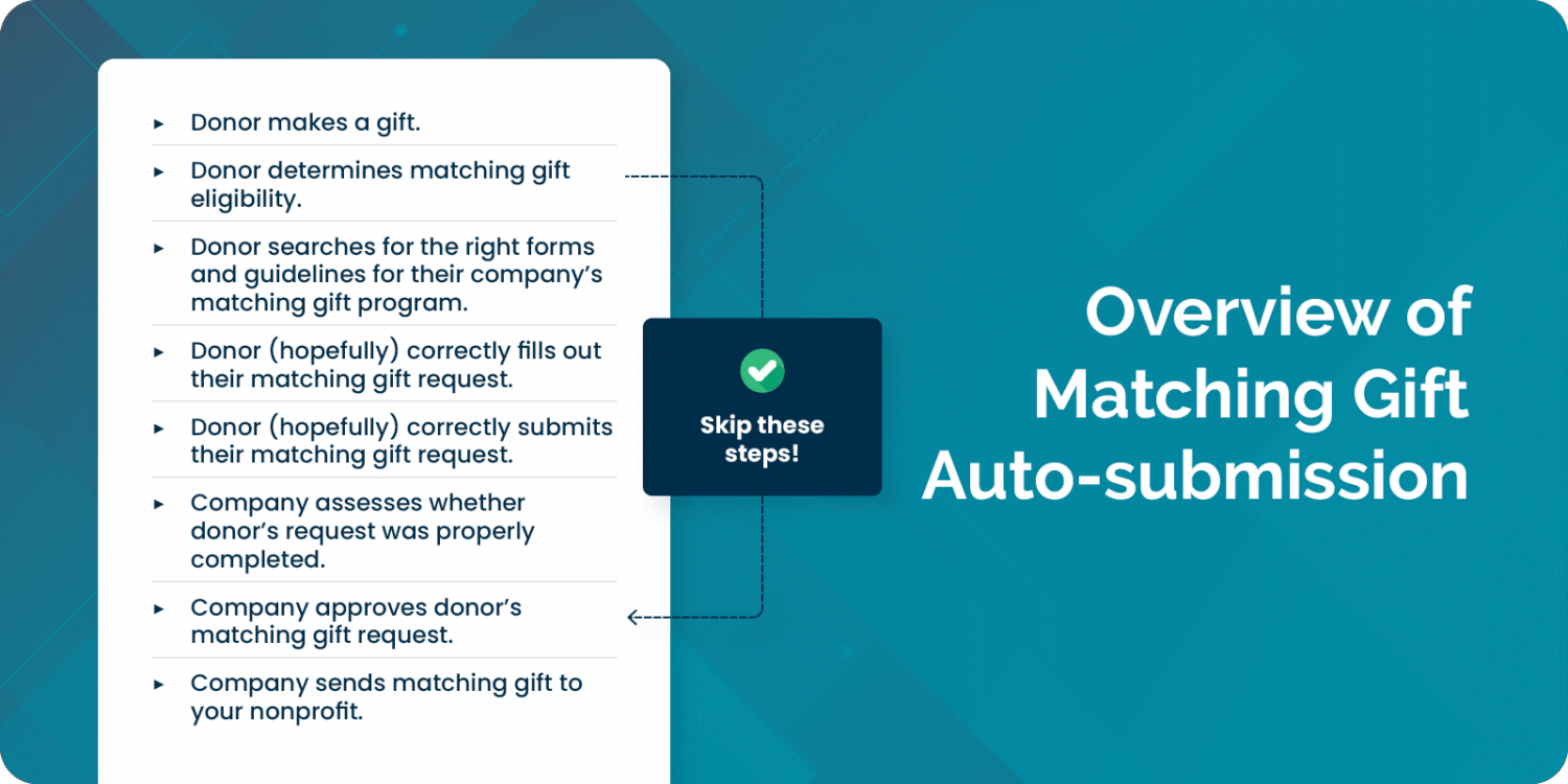 Matching Gift Auto-Submission Overview Download