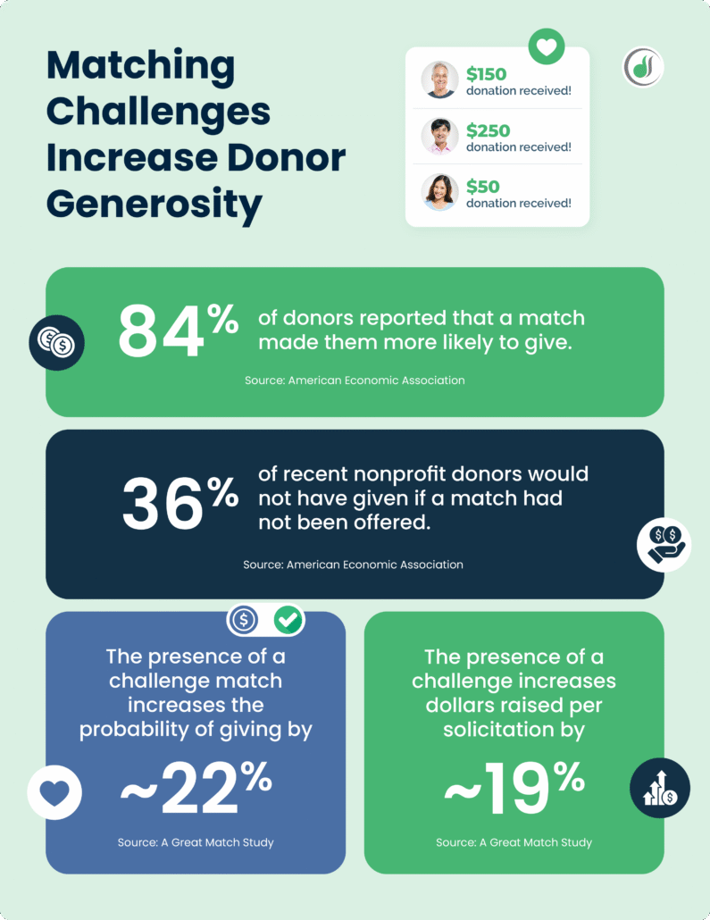 Donors are more likely to give and give more when match incentives are included.
