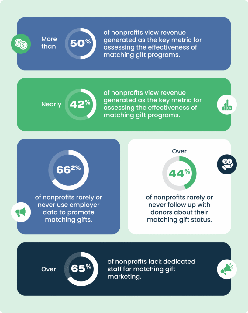 Nonprofit Corporate Engagement Report 2026 - Matching Gift Statistics
