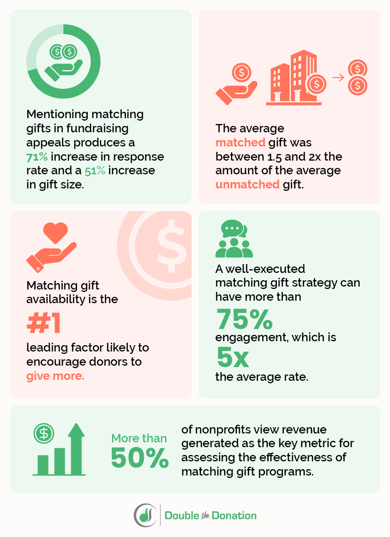 Impact of Matching Gift Impact of Matching Gift