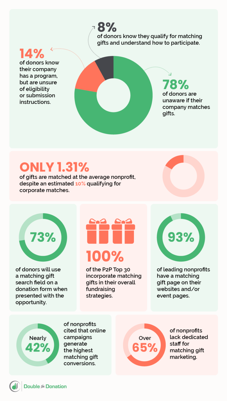 Corporate Giving and Matching Gift Statistics [Updated 2026]