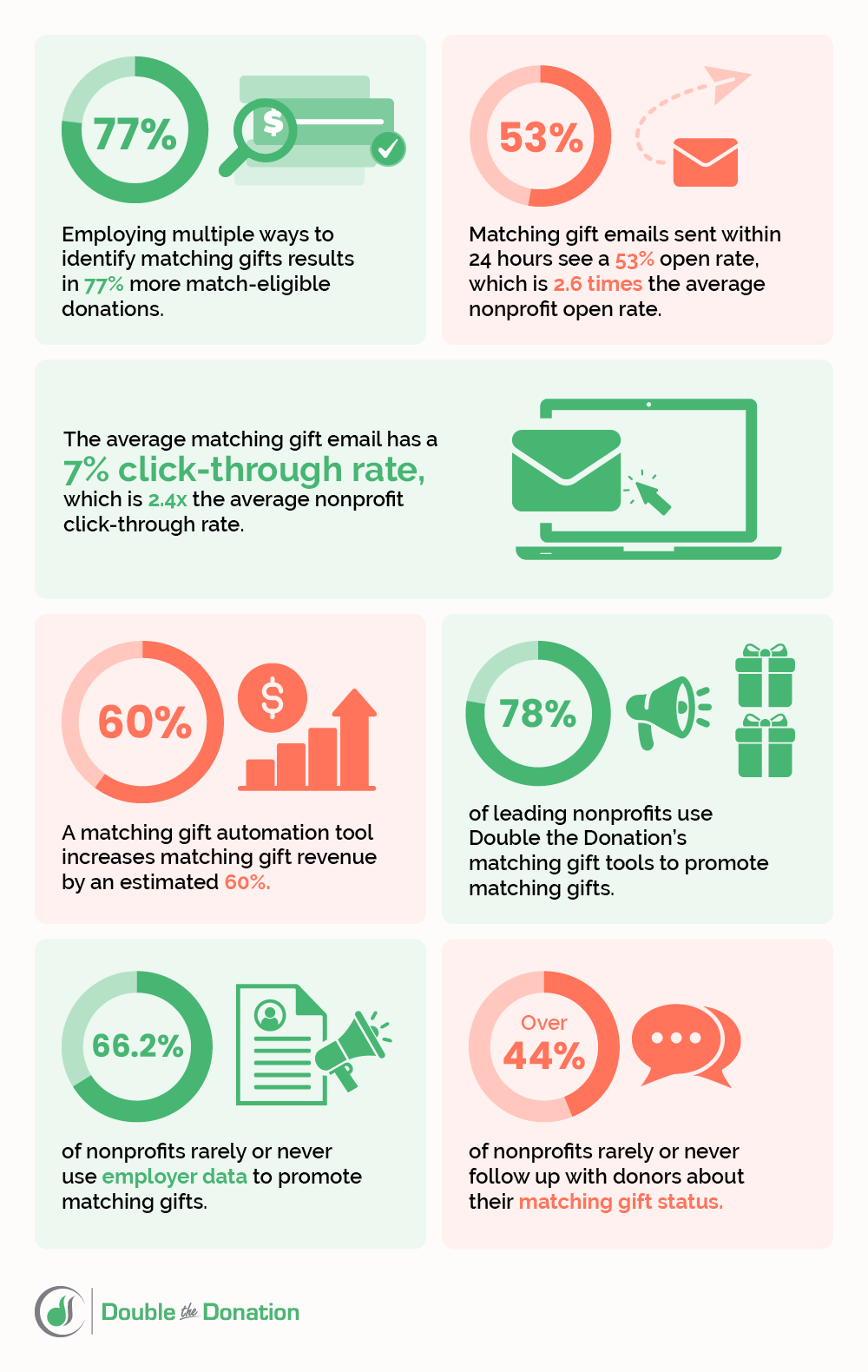Matching Gift Marketing and Automation 2