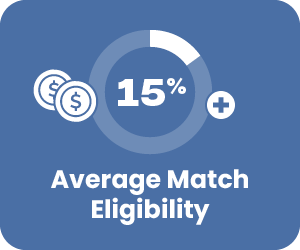 15% Average Match Eligibility