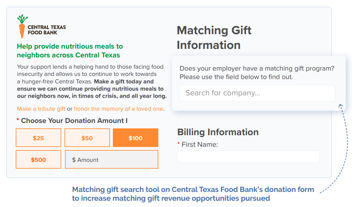 Central Texas Food Bank reached its matching gift potential by promoting donation-matching on its donation form