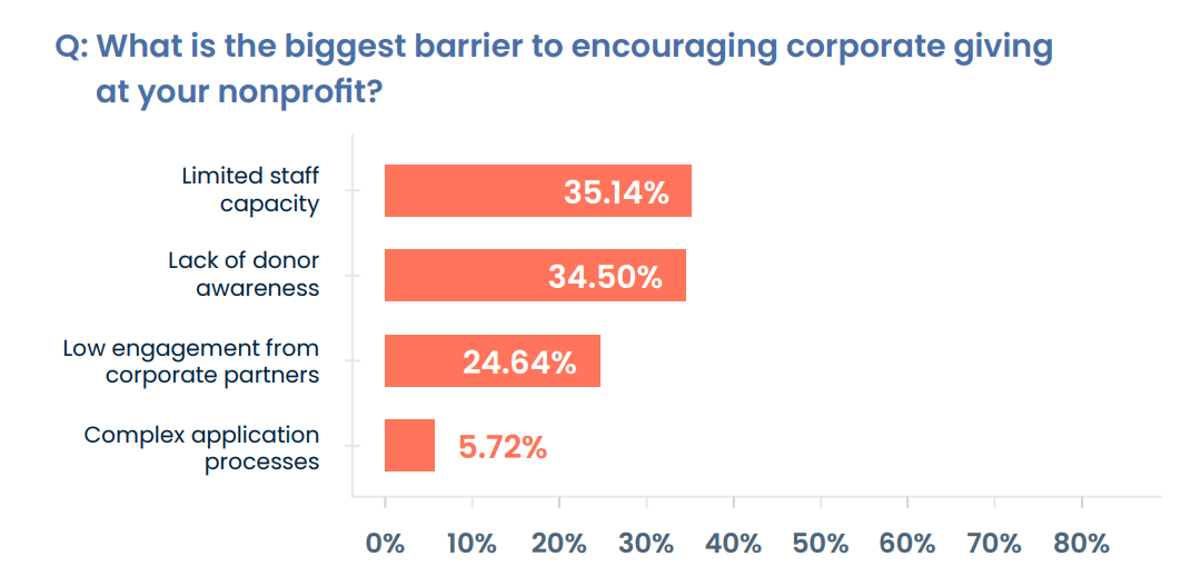 Findings from the 2026 Nonprofit Corporate Engagement Report: key barriers