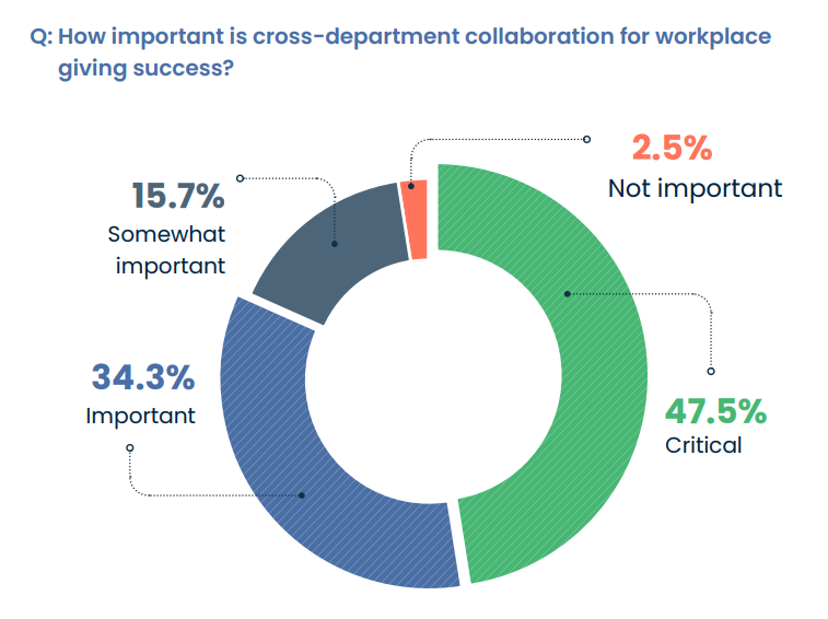 Findings from the 2026 Nonprofit Corporate Engagement Report: cross-departmental collaboration