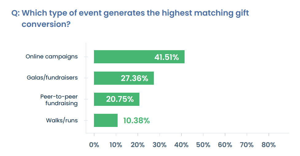 Findings from the 2026 Nonprofit Corporate Engagement Report: highest conversions