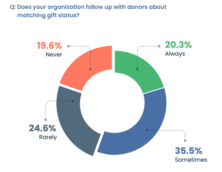 Findings from the 2026 Nonprofit Corporate Engagement Report: follow-up failures