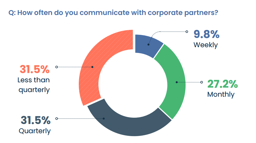 Findings from the 2026 Nonprofit Corporate Engagement Report: partner communication