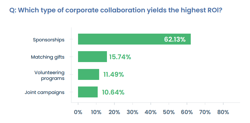 Findings from the 2026 Nonprofit Corporate Engagement Report: sponsorships ROI