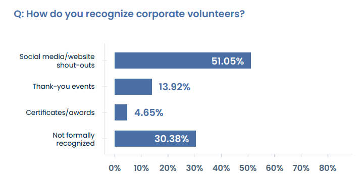 Findings from the 2026 Nonprofit Corporate Engagement Report: volunteer recognition