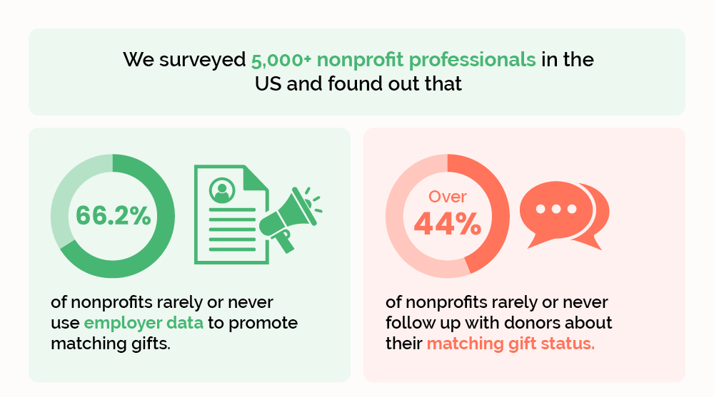 Matching Gift Marketing and Automation Statistics Matching Gift Marketing and Automation Statistics
