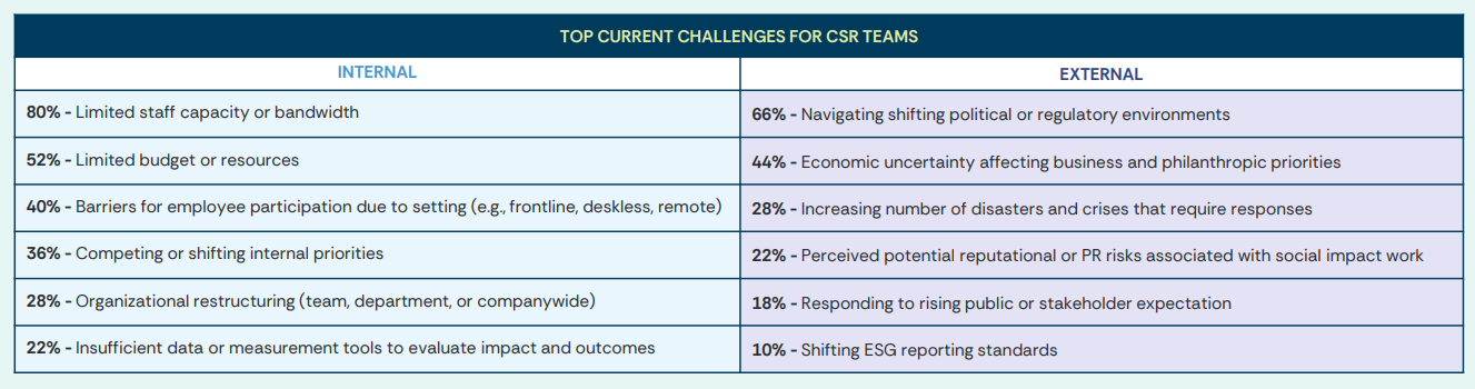 Challenges for CSR Teams
