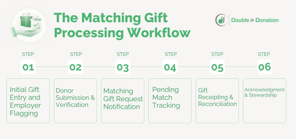 A Nonprofit’s Guide to Effective Matching Gift Processing