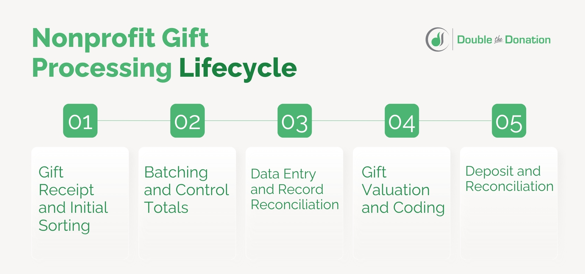 Nonprofit gift processing lifecycle stages