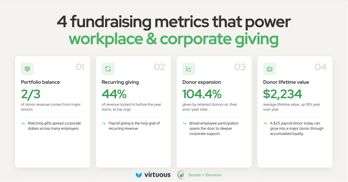 Top Fundraising Metrics Illustrated