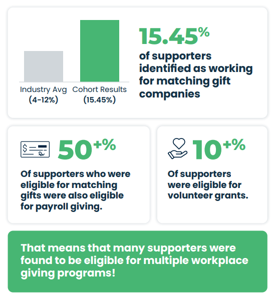 A look at employer append statistics from Double the Donation's most recent cohort A look at employer append statistics from Double the Donation's most recent cohort
