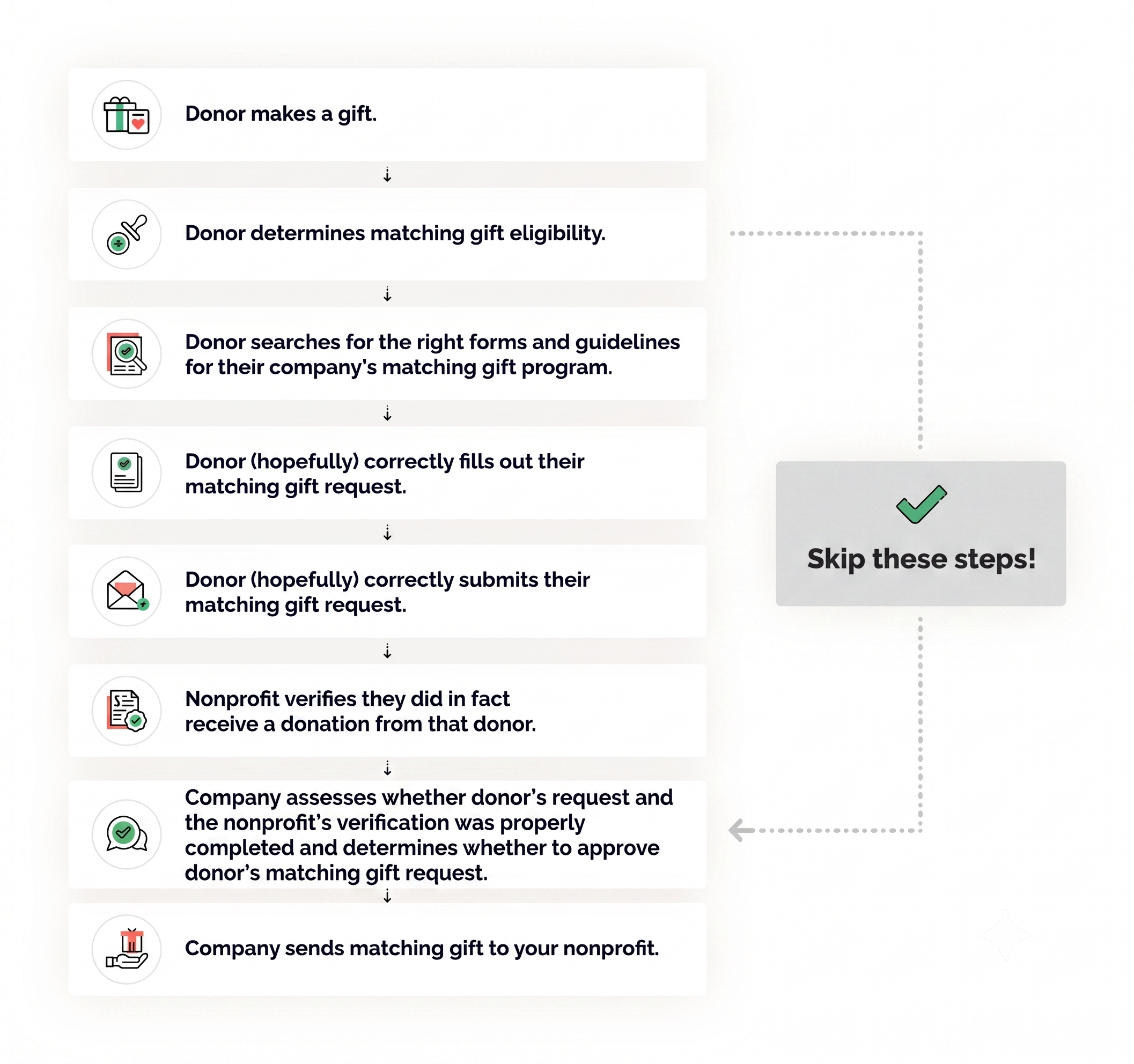 skip-steps-updated-image Helps donors and nonprofits skip many steps in the matching gift process