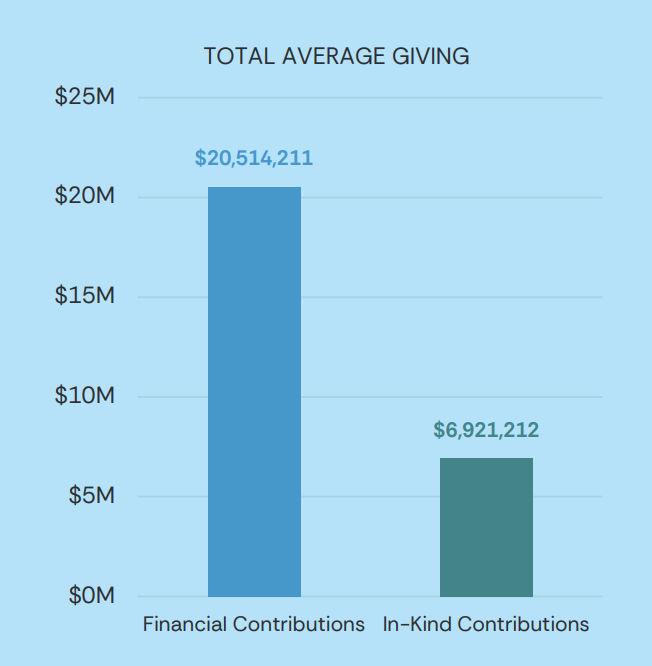 Points of Light Statistic Graph - in-kind donations Points of Light Statistic Graph - in-kind donations