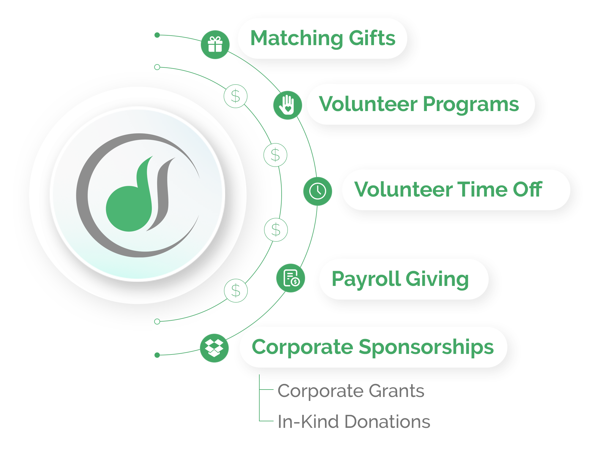 Grow workplace giving revenue beyond matches Overview of Double the Donation’s full suite of workplace fundraising solutions